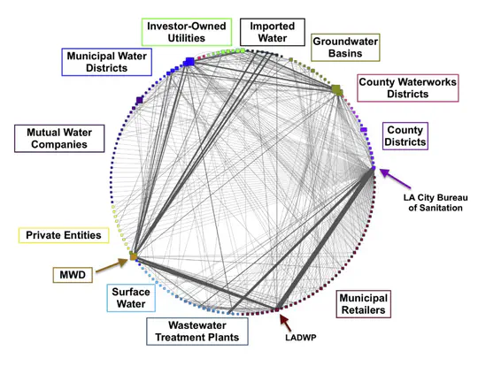 Modeling Local Water Reliance in Los Angeles